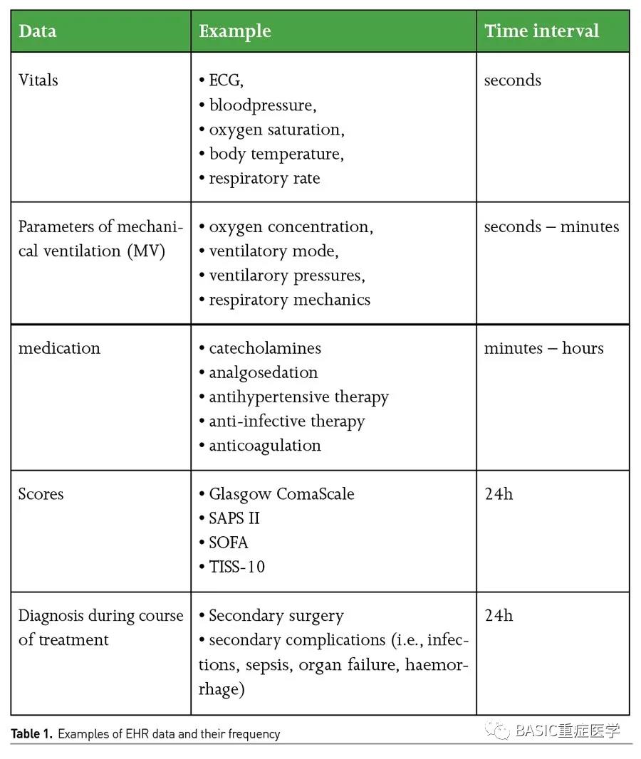 [ICU Management & Practice]: 重癥醫(yī)學(xué)的再思考：人工智能的應(yīng)用與挑戰(zhàn)(圖2)